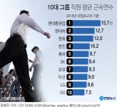 [그래픽] 대기업 직원 금속연수 평균 10년 | 연합뉴스