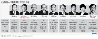 [그래픽] 헌법재판소 재판관 구성 및 임기 현황 | 연합뉴스