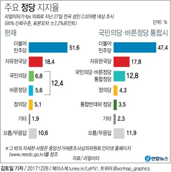 [그래픽] 국민의당·바른정당 통합시…시너지 미미[리얼미터] | 연합뉴스