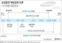 [그래픽] 삼성증권 '배당입력 오류' 시간대별 대응 경과 | 연합뉴스