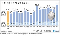 지방선거 투표율 오전 9시 현재 7.7% | 연합뉴스