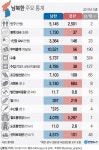 [그래픽] 작년 1인 소득 남한이 북한의 23배 | 연합뉴스
