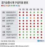 얼어붙은 경기순환시계…경제지표들 하강에 쏠려 | 연합뉴스