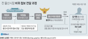 [그래픽] 전 울산시장 비위 첩보 전달 과정 | 연합뉴스