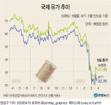 [그래픽] 국제 유가 추이 | 연합뉴스
