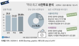 [그래픽] '역대 최고' 사전투표 분석 | 연합뉴스