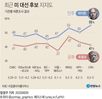 [그래픽] 최근 미국 대선 후보 지지도 | 연합뉴스