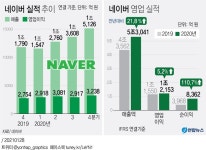 [그래픽] 네이버 실적 추이 | 연합뉴스