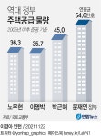 [그래픽] 역대 정부 주택공급 물량 | 연합뉴스