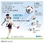 손흥민, 시즌 첫 멀티골로 3-1 승리 견인…통산 200골 달성(종합) | 연합뉴스