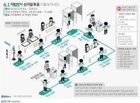 [그래픽] 6.1 지방선거 선거일 투표 절차 | 연합뉴스