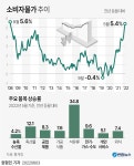 [2보] 5월 소비자물가 상승률 5.4%…근 14년 만에 최고 | 연합뉴스
