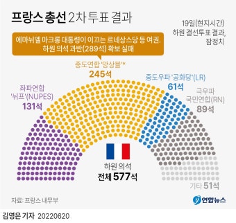 [그래픽] 프랑스 총선 2차 투표 결과 | 연합뉴스