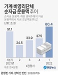 1분기 가계 금융자산, 증시 부진에 주식 비중 줄고 예금 늘어 | 연합뉴스