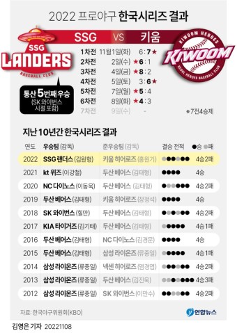 [그래픽] 2022 프로야구 한국시리즈 결과 | 연합뉴스