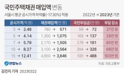 [그래픽] 국민주택채권 매입액 변동 | 연합뉴스