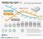 [그래픽] 국민연금 가입·수급자 전망 | 연합뉴스
