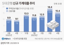 시장은 이미 긴축 끝…금리 19개월전 뒷걸음에 새 가계대출 2배 | 연합뉴스