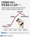 [그래픽] 간편결제 서비스 부정 결제 사고 금액 추이 | 연합뉴스