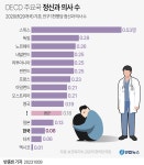 [그래픽] OECD 주요국 정신과 의사 수 | 연합뉴스