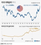 [2보] 美 10년 만기 국채금리 5% 돌파…2007년 이후 처음 | 연합뉴스