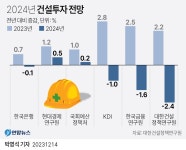 내년 건설투자 2.4% 감소 전망…건설경기 부진 불가피 | 연합뉴스
