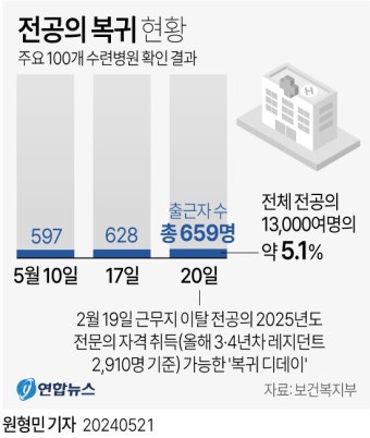 [그래픽] 전공의 복귀 현황 | 연합뉴스