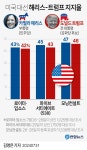 로이터 美대선 해리스, 트럼프에 오차범위내 앞서…43% vs 42% | 연합뉴스