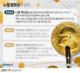 [그래픽] 노벨 평화상 수상자 | 연합뉴스