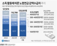 [이슈 In] 은퇴후 일해 돈벌었다고 싹둑…국민연금 감액수급자 매년 증가 | 연합뉴스