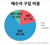 미소부동산연구센터, 강남빌딩매매 법인투자자가 68.4%로 1위 | 연합뉴스