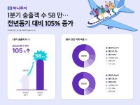 하나투어, 1분기 해외 패키지 송출객 58만명…105% 증가 | 연합뉴스