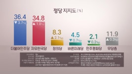 민주 36.4%ㆍ한국 34.8%…지지율 최소격차 | 연합뉴스