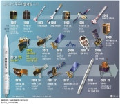 <나로호> 2021년 이전까지 한국형발사체 개발 | 연합뉴스