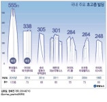 (종합) | 연합뉴스