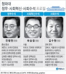김수현 靑사회수석…盧정부 '종부세' 주도한 도시정책 전문가(종합) | 연합뉴스