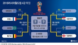 [그래픽] 러시아월드컵 4강 확정 | 연합뉴스