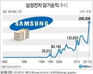 [그래픽] 삼성전자 당기순익 추이 | 연합뉴스