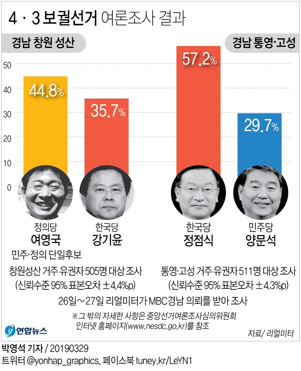 조상래 후보가 곡성군수 보궐선거에서 당선, 윤일현 후보가 부산 금정구청장 보궐선거에서 승리