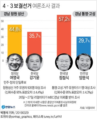 4월 2일 보궐선거 결과, 민주당과 국민의힘 각각 승리. 공화당 하원의원 보궐선거 승리, 투표율 26.27% 중 인천 강화군 시·군의원 보궐선거 41.8% 최저 기록.