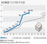 4·3보선 투표율 오후 3시 창원성산 35.8%·통영고성 40.9% | 연합뉴스