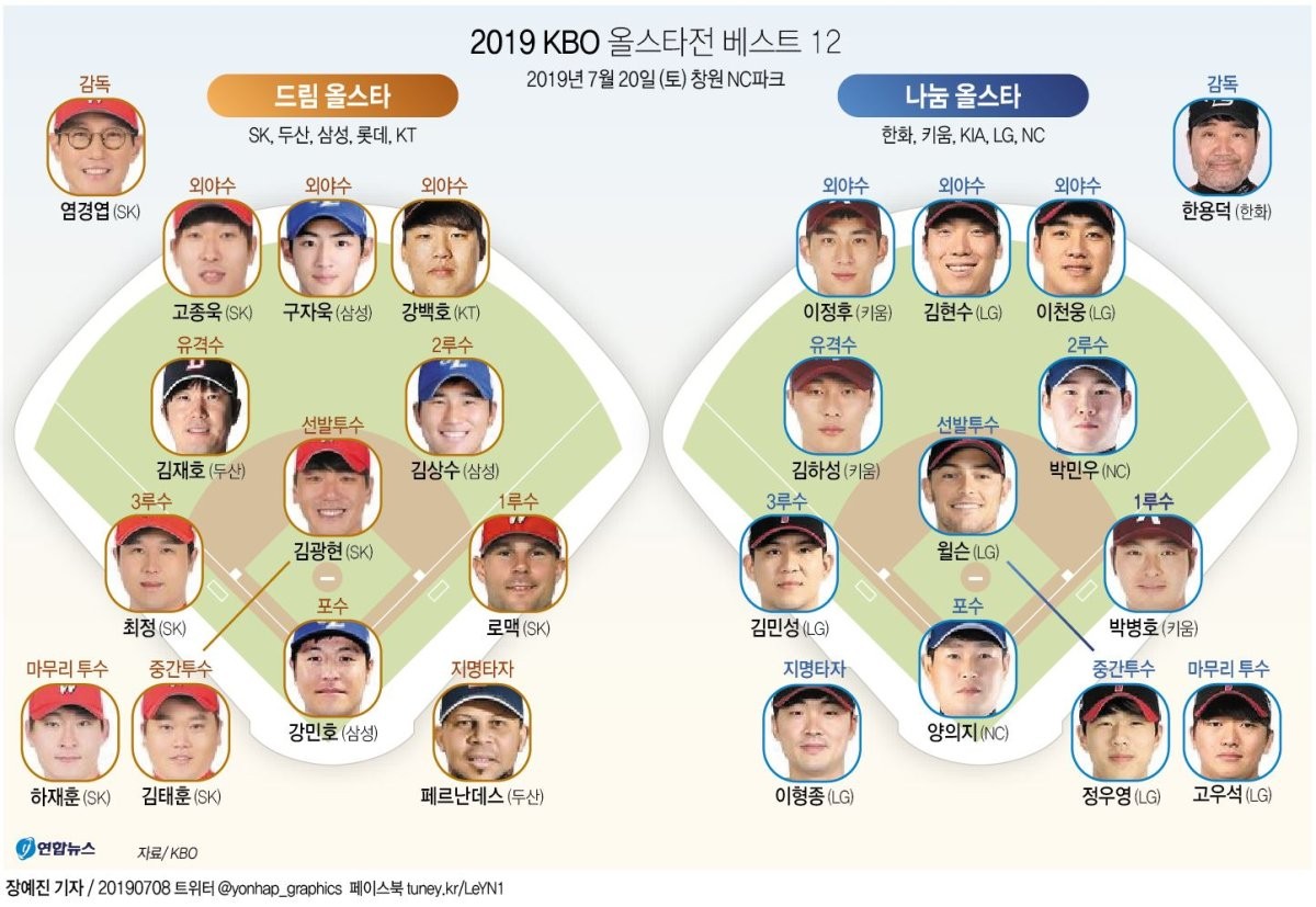 2025년 KBO 올스타전, 베스트12 명단 공개