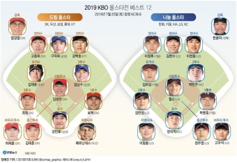 2025년 KBO 올스타전, 베스트12 명단 공개