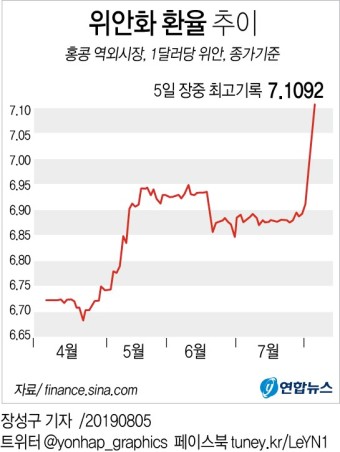 [그래픽] 위안화 환율 추이 | 연합뉴스