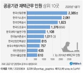 공공기관 1분기 재택근무 3만1천명…지난해 전체의 22배 | 연합뉴스