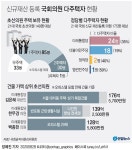 [그래픽] 신규 재산등록 국회의원 다주택자 현황(종합) | 연합뉴스