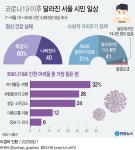 서울시민 40% 정신건강 나빠져…가장 힘든건 여행·여가활동 | 연합뉴스