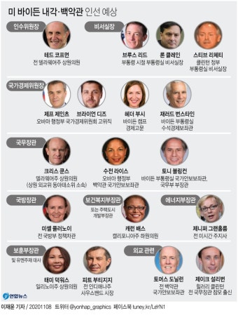 [그래픽] 미 바이든 내각·백악관 인선 예상 | 연합뉴스