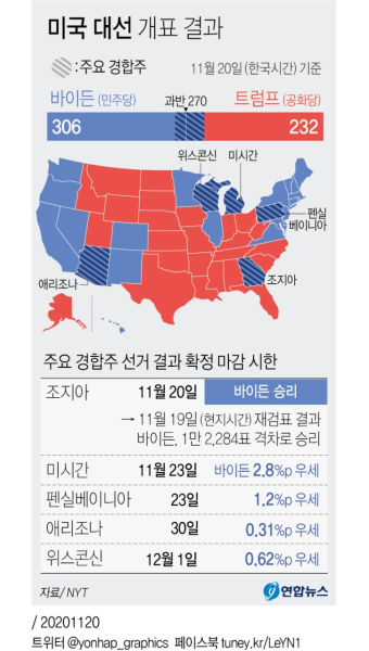 [그래픽] 미국 대선 개표 결과 | 연합뉴스