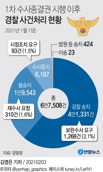 [그래픽] 1차 수사종결권 시행 이후 경찰 사건처리 현황 | 연합뉴스
